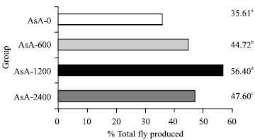 Image for - Reproductive Output of Rainbow Trout, Oncorhynchus mykiss (Walbaum), Fed Increasing Levels of Ascorbic Acid