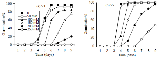 Image for - Water Uptake and Germination Pattern of Rice Seeds under Iso-osmotic Solutions ofNaCl and Peg, Different Concentrations of CaCl2 and Combinations of NaCl and CaCl2