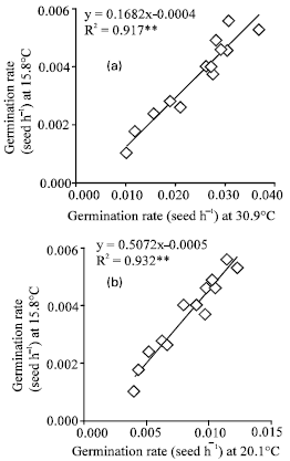 Image for - Effect of a Range of Constant Temperatures on Germination of Fifteen Bangladeshi Rice(Oryza sativa L.) Cultivars