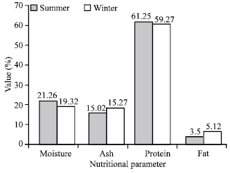 Image for - Comparative Study of Organoleptic, Microbiological and Biochemical Qualities of Four Selected Dried Fish in Summer and Winter