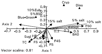 Image for - Comparative Study among Microflora in El-manzala Lake Water and Rashid (Rosetta) Estuary of Nile River, Egypt