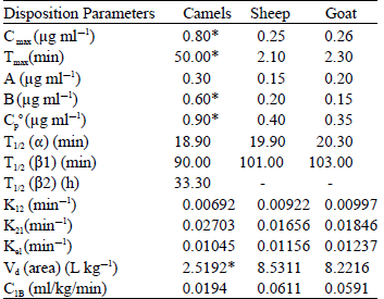 Image for - Comparative Pharmacokinetic Studies on Ampicillin in Camels, Sheep and Goats
