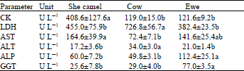 Image for - Normal Concentrations of Twenty Serum Biochemical Parameters of She-camels, Cows and Ewes in Saudi Arabia