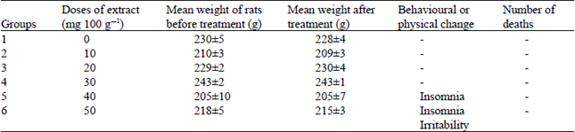 Image for - Acute Toxicity and Efficacy of Psidium guajava Leaves Water Extract on SalmonellaTyphi Infected Wistar Rats