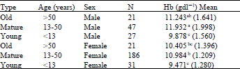 Image for - Studies on the Haemoglobin Concentration in Relation to Sex, Age and Season among the Population of Multan, Pakistan