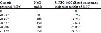 Image for - Water Uptake and Germination Pattern of Rice Seeds under Iso-osmotic Solutions ofNaCl and Peg, Different Concentrations of CaCl2 and Combinations of NaCl and CaCl2