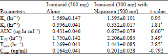 Image for - Effect of Concurrent Naproxen Administration on Pharmacokinetics of Isoniazid