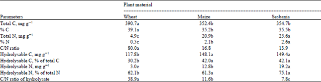 Image for - Nitrogen Transformations in Soil Amended with Different Plant Residues and Their Impact on Growth of Wheat
