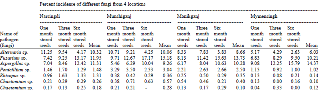 Image for - Prevalence of Fungi in Mustard Seeds Grown and Stored at Different Locations of Dhaka Region, Bangladesh and Their Control