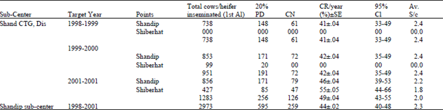 Image for - A Study to Evaluate the Artificial Insemination (AI) Success Rate in Cattle PopulationBased on Three Years Record among Different Sub-centers of Chittagong and Cox’sBazar District of Bangladesh