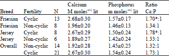 Image for - Comparative Studies on Plasma Profile of Calcium, Inorganic Phosphorus and Magnesium in Repeat Breeder and non Cyclic Holstein Friesian and Jersey Cows
