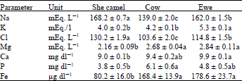 Image for - Normal Concentrations of Twenty Serum Biochemical Parameters of She-camels, Cows and Ewes in Saudi Arabia