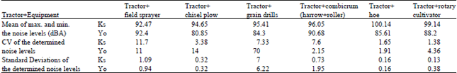 Image for - Noise Levels of Agricultural Tractors
