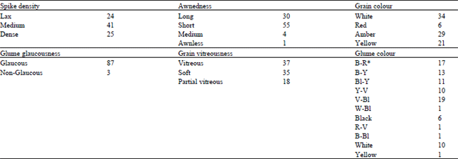 Image for - Morphological Classification of Some Tir Wheat (Triticum aestivum Var. Aestivum L. ssp. Leucospermum Korn.) Accessions from the Lake Van Basin, Turkey