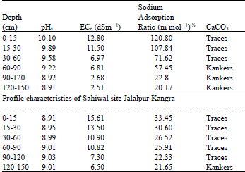 Image for - Survival and Growth Rate of Tree Saplings Planted under Salt Affected and Hypoxia Conditions