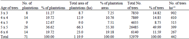 Image for - Determination of Economic and Financial Rotation Lengths of Hybrid Poplar Plantations: the Case of Turkey