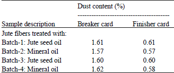 Image for - Comparative Study on the Effect of Jute Seed Oil Emulsions with that of Conventional Emulsions Using Mineral Oil on Yarn Quality in Jute Processing