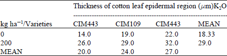 Image for - Micro-morphological Studies of Potash Affected Cotton Leaf