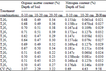 Image for - Effect of Tillage Practices and Nitrogen Rates on the Organic Matter (%) and N (%) Content in Soil