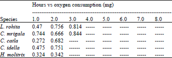 Image for - Rate of Oxygen Consumption in Fingerlings of Major Carps at Different Temperatures