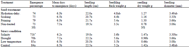 Image for - The Effects of Pre-sowing Treatments on Emergence and Seedling Growth of Tomato Seed (Llycopersiconesculentum Mill.) Under Several Stress Conditions
