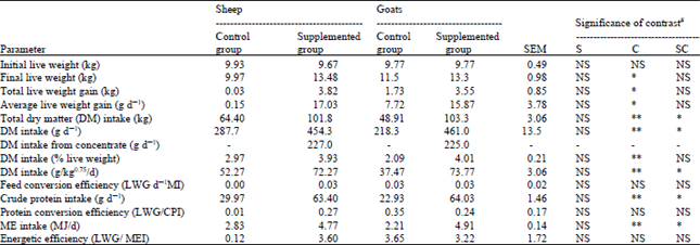 Image for - Intake and Growth Performance of Female Goats and Sheep Given Concentrate Supplement under Grazing Condition