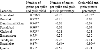 Image for - Analysis of Variance and Influence of Number of Grains  Per spike on Protein Percentage and Yield in Wheat Under Different Environmental  Conditions