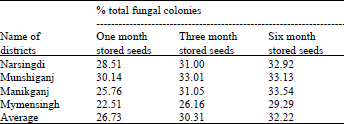 Image for - Prevalence of Fungi in Mustard Seeds Grown and Stored at Different Locations of Dhaka Region, Bangladesh and Their Control