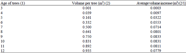 Image for - Determination of Economic and Financial Rotation Lengths of Hybrid Poplar Plantations: the Case of Turkey