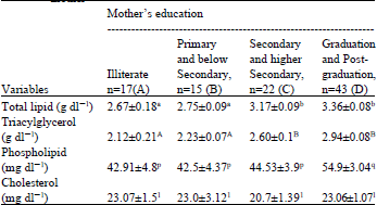 Image for - Effect of Socio-economic Conditions on Lipid Composition of Breast Milk of Bangladeshi Urban Mothers