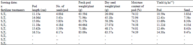 Image for - Effect of Sowing Dates and Fertilizer Treatments on the Reproductive Variability of French Bean (Phaseolus vulgaris)