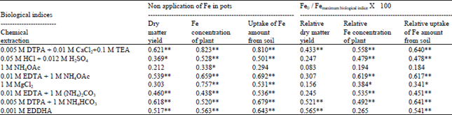 Image for - Determination of Suitable Chemical Extraction Methods for Available Iron Content of the Soils from Edirne Province in Turkey