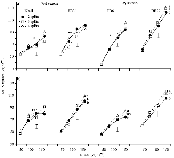 Image for - Genotypic Differences in Nitrogen Uptake and Utilization of Wet and Dry Season Rice as Influenced by Nitrogen Rate and Application Schedule