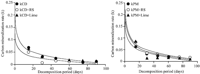 Image for - Carbon Mineralization and Carbon Dioxide Evolution Rate of Cow Dung and Poultry Manurealong with Rice Straw and Lime under Covered Condition in the Tropical Environment