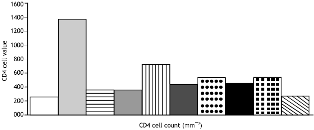 Image for - Transmission, Biochemical Manifestation and CD4+ Cell Count of HIV: A Review