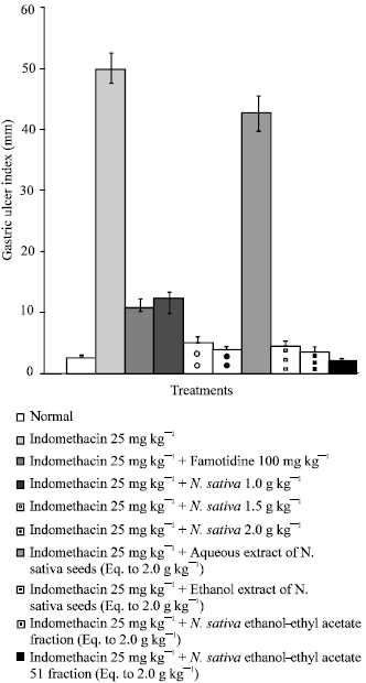 Image for - Gastroprotective and Anti-secretory  Effect of Nigella sativa Seed and its Extracts in Indomethacin-treated  Rats