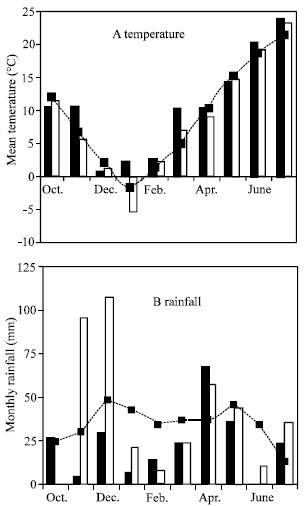 Image for - Efficiency of Different Top dressed Nitrogen on Triticale (X Triticosecale Wittmark) under Contrasting Precipitation Conditions in Semiarid Region