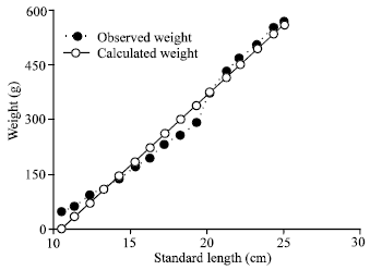 Image for - Length-weight Relationship, Condition Factor and Harvesting Records of Silver Pomfret (Pampus argenteus) in the Southwestern Region of Bangladesh