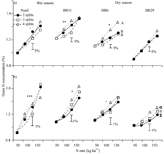 Image for - Genotypic Differences in Nitrogen Uptake and Utilization of Wet and Dry Season Rice as Influenced by Nitrogen Rate and Application Schedule