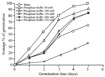Image for - Ionic Effect on Mobilization of Seed Storage Nutrient Substances and Lipase Activity in Germinating Oil Seeds (Brassica napus L.)
