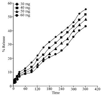 Image for - Effect of Waxy Materials on the Release Kinetics of Ibuprofen from HPMC Based Sustained Release Matrix Tablet