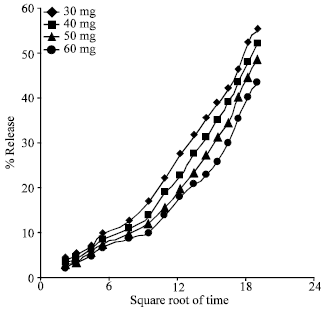 Image for - Effect of Waxy Materials on the Release Kinetics of Ibuprofen from HPMC Based Sustained Release Matrix Tablet