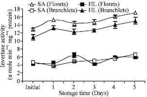 Image for - Changes in Acid Invertase Activity and Sugar Distribution During Postharvest Senescence in Broccoli