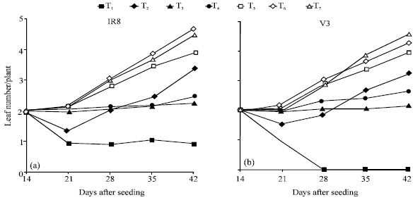 Image for - Effect of Alternating Saline and Non-saline Conditions on Emergence and Seedling Growth of Rice