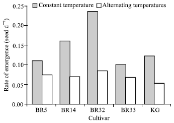 Image for - The Effect of Constant and Alternating Temperatures on Emergence and Early Seedling Growth of Five Bangladeshi Rice Cultivars in Water Saturated Soil