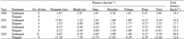 Image for - Effects of Initial Thinning on the Growth and Biomass Characteristics of Zizyphus spina-christi Trees