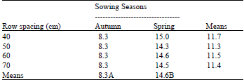 Image for - Effect of Different Sowing Seasons and Row Spacing on Seed Production of Fennel  (Foeniculum vulgare)