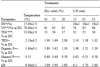 Image for - Effect of Temperature, Dry Solids and C/N Ratio on Vermicomposting of Waste Activated Sludge