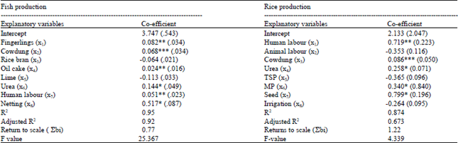 Image for - Factors Affecting Alternate Rice-Fish Production of Mymensingh District in Bangladesh