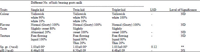 Image for - Study on the Qualitative Traits of Milk Collected from Different Kids Bearing and Different Lactating Black Bengal Goats